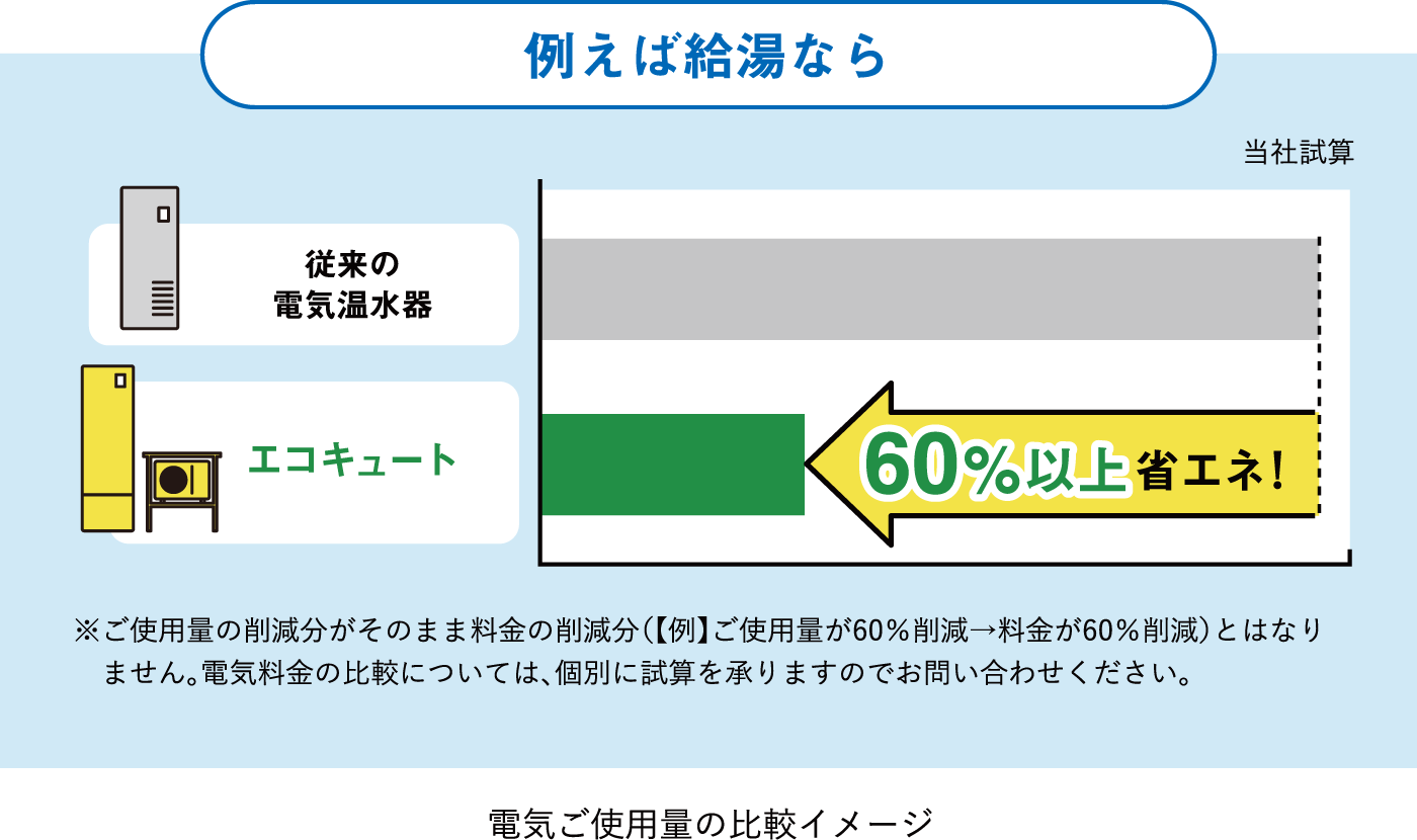 従来の電気温水器とエコキュートの比較図