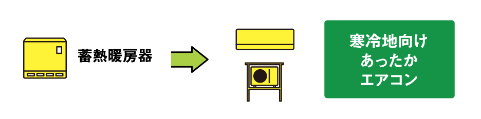 蓄熱暖房器から寒冷地向けあったかエアコンへの変更図