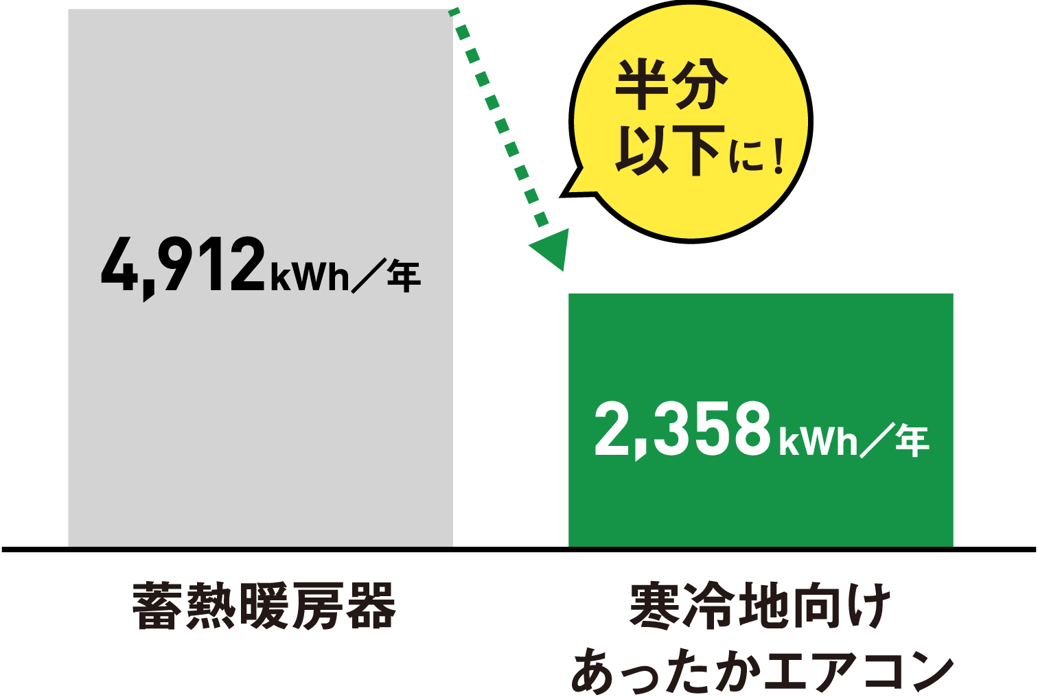 蓄熱暖房器と寒冷地向けあったかエアコンの電気ご使用量の比較図