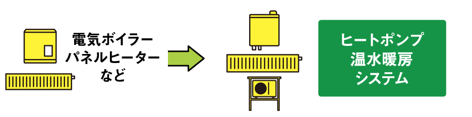 電気ボイラーパネルヒーターなどからヒートポンプ温水暖房システムへの変更図