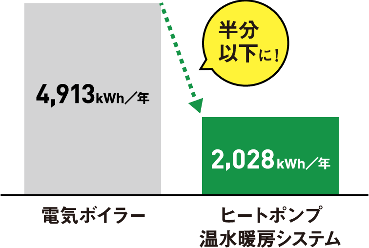 電気ボイラーとヒートポンプ温水暖房システムの電気ご使用量の比較図