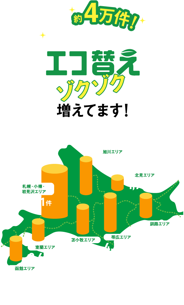 累計4万件を突破！エコ替えゾクゾク増えてます！