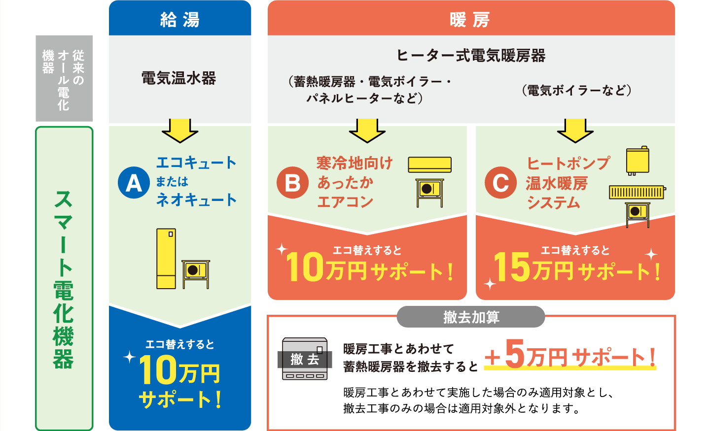 従来のオール電化機器とスマート電化機器のサポート額の比較図