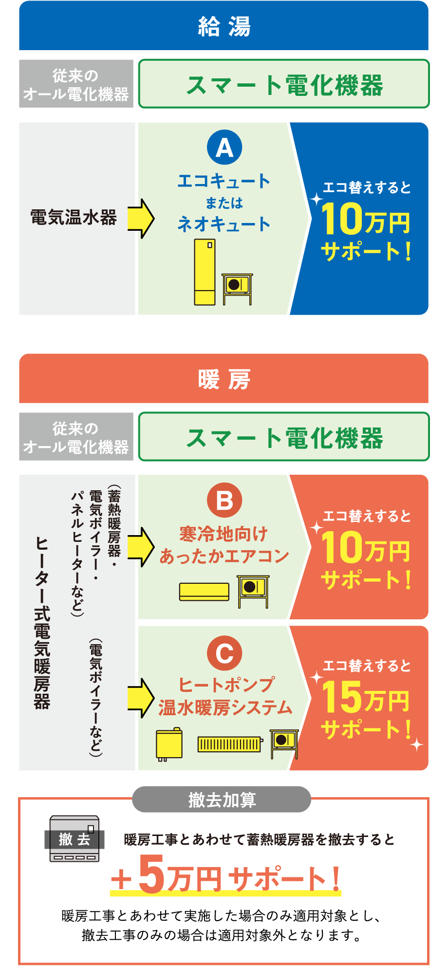 従来のオール電化機器とスマート電化機器のサポート額の比較図