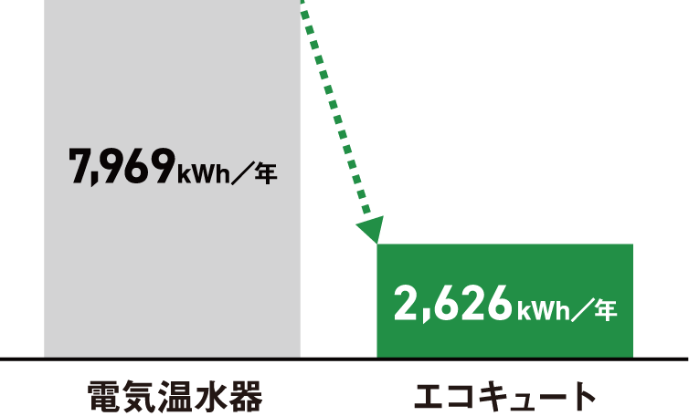 電気温水器とエコキュートの比較図
