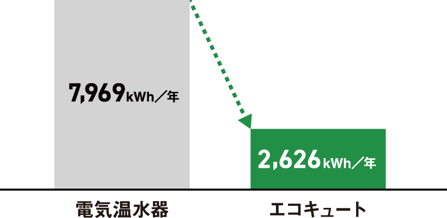 電気温水器とエコキュートの比較図