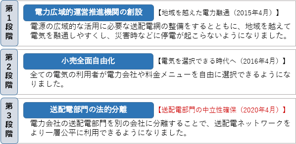 電力システム改革