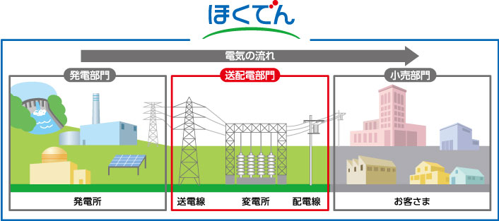 現状(2020年3月まで)
