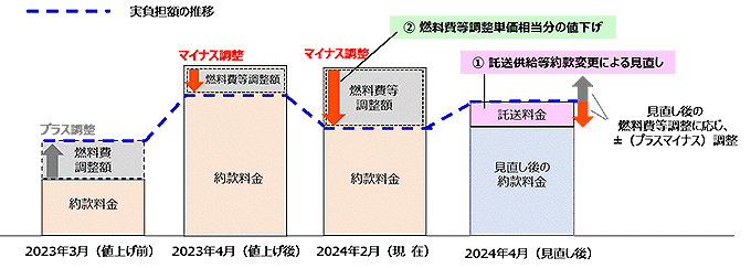 電気料金の見直し全体イメージ